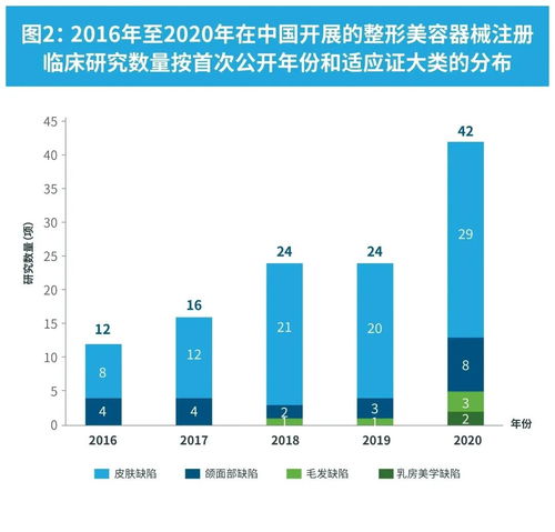 從注冊臨床試驗看我國醫美器械發展趨勢